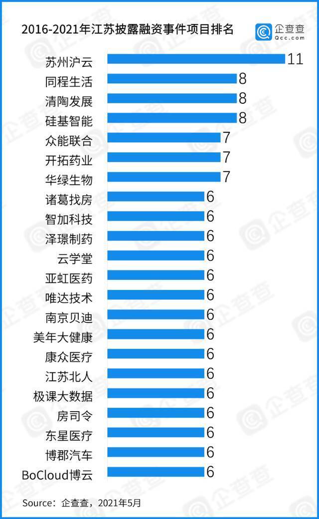 数说长三角：近五年总披露融资3万亿 “三省一市”各显所长