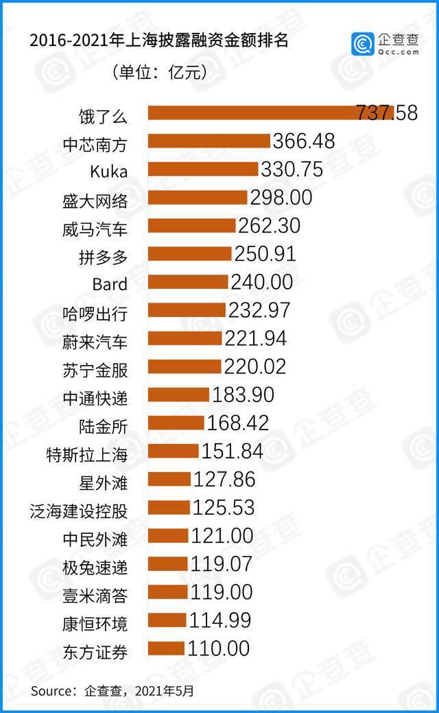 数说长三角：近五年总披露融资3万亿 “三省一市”各显所长