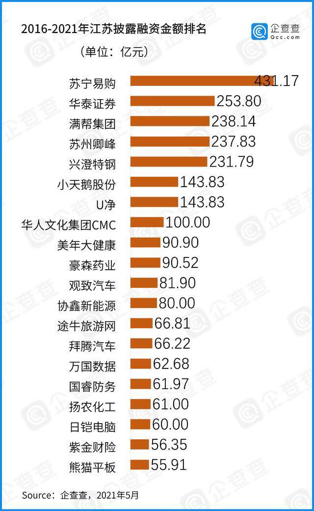 数说长三角：近五年总披露融资3万亿 “三省一市”各显所长