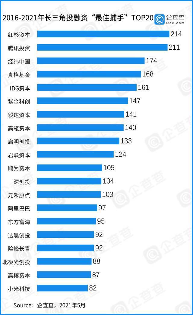 数说长三角：近五年总披露融资3万亿 “三省一市”各显所长