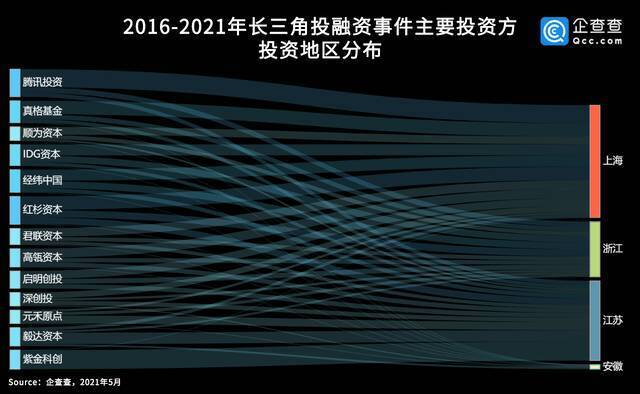 数说长三角：近五年总披露融资3万亿 “三省一市”各显所长