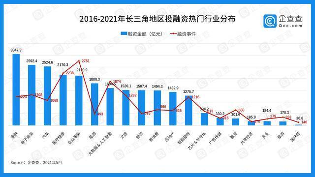 数说长三角：近五年总披露融资3万亿 “三省一市”各显所长