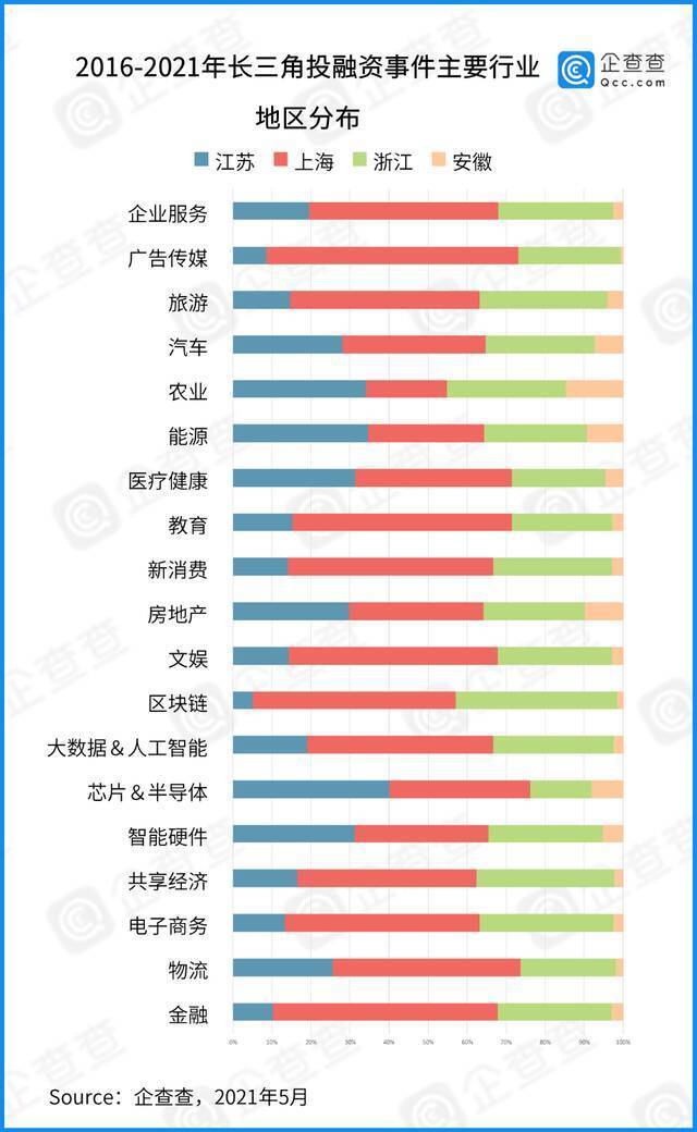 数说长三角：近五年总披露融资3万亿 “三省一市”各显所长