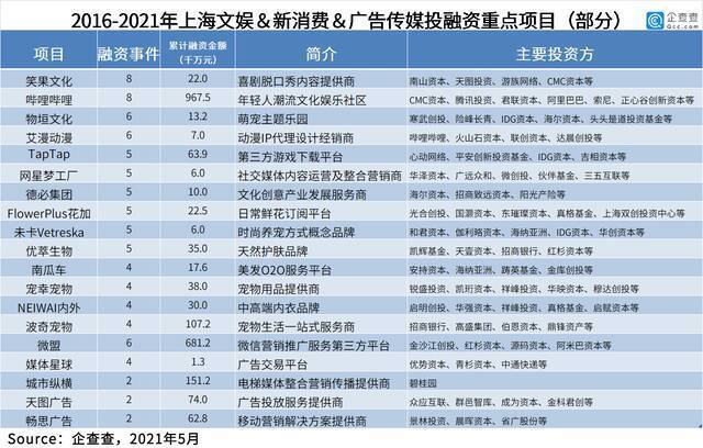 数说长三角：近五年总披露融资3万亿 “三省一市”各显所长