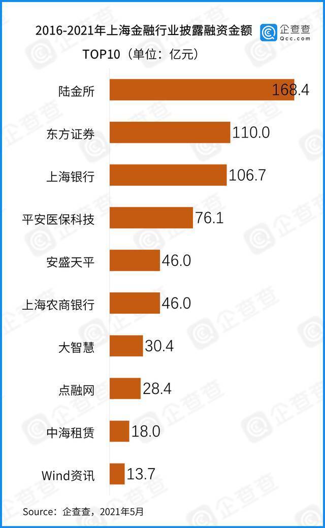 数说长三角：近五年总披露融资3万亿 “三省一市”各显所长