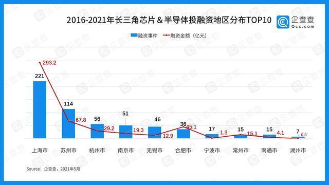 数说长三角：近五年总披露融资3万亿 “三省一市”各显所长