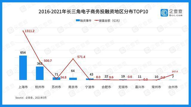 数说长三角：近五年总披露融资3万亿 “三省一市”各显所长