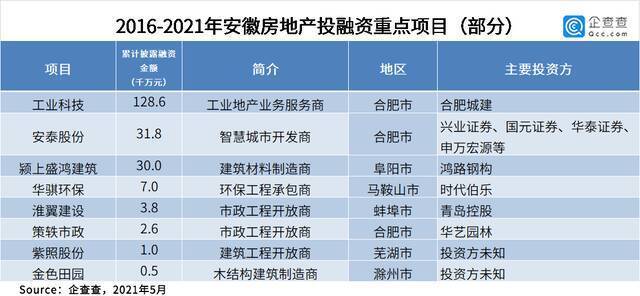 数说长三角：近五年总披露融资3万亿 “三省一市”各显所长