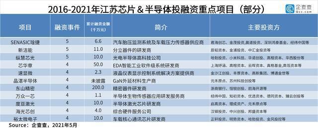 数说长三角：近五年总披露融资3万亿 “三省一市”各显所长