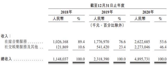 网易云音乐的三道难题：版权受限，三年烧钱超90亿