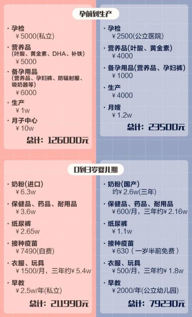 养娃15年，花费上百万！“放开三孩”会改变生育现状吗？