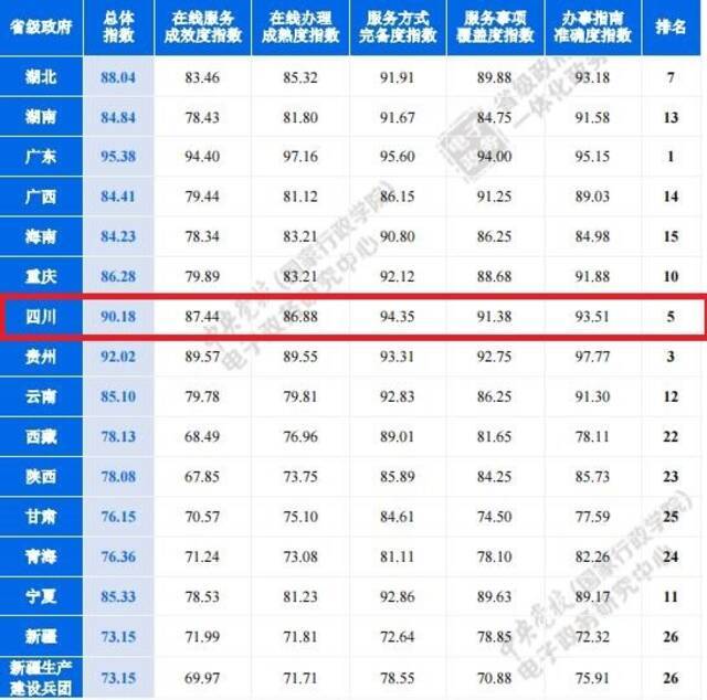 省级政府一体化政务服务能力 四川位列全国第五