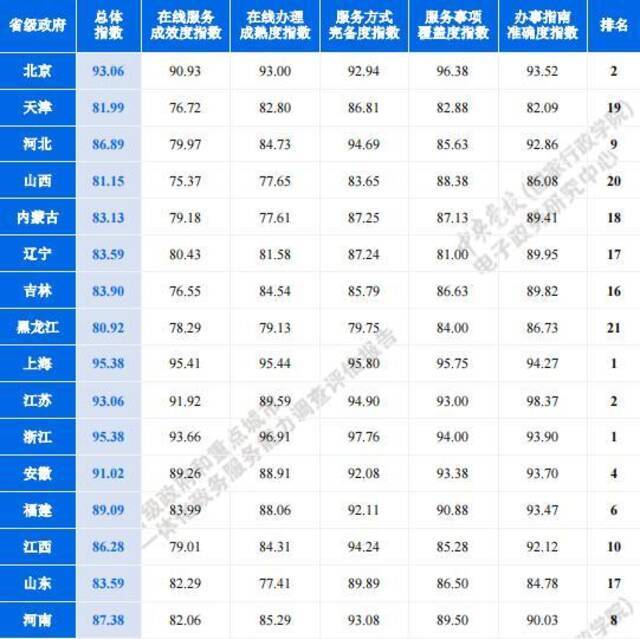 省级政府一体化政务服务能力 四川位列全国第五