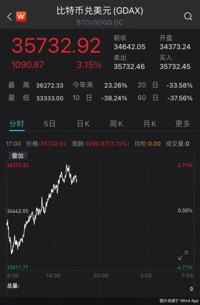 24小时爆仓34亿元！有用户入场一周亏损60%，加密货币持续凉凉？