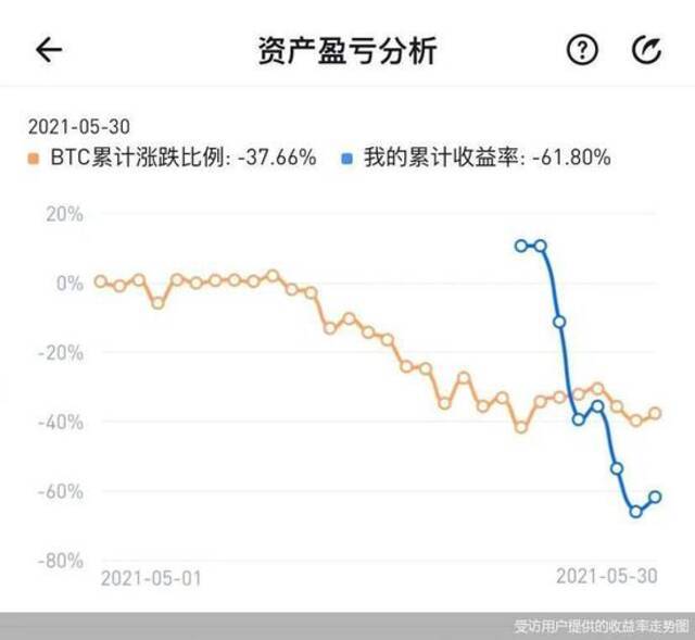 24小时爆仓34亿元！有用户入场一周亏损60%，加密货币持续凉凉？