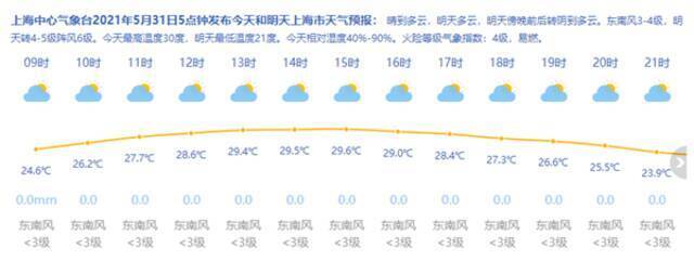 上海今天晴到多云最高30度 一波高温天正在来的路上