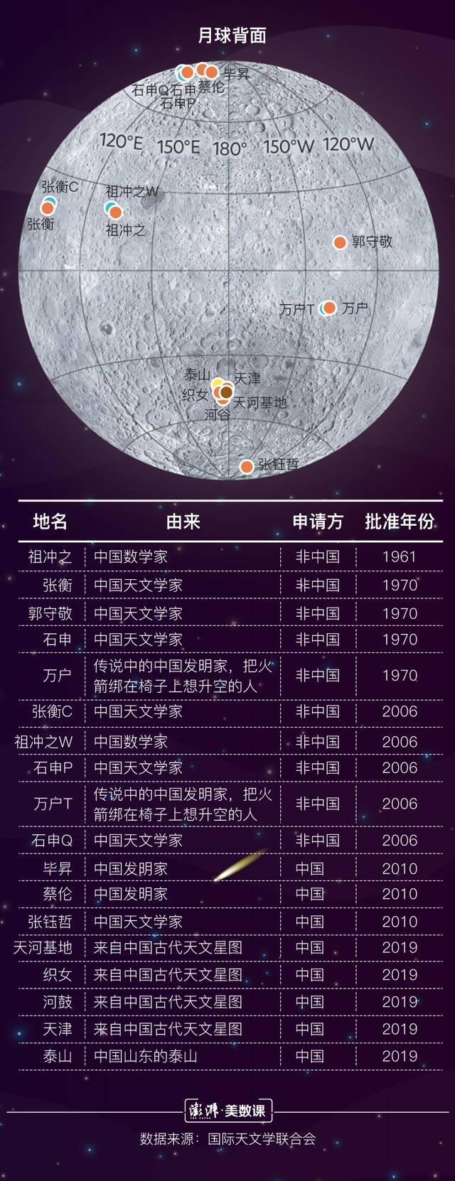 月球新增8个中国地名，你知道它是怎么命名的吗？