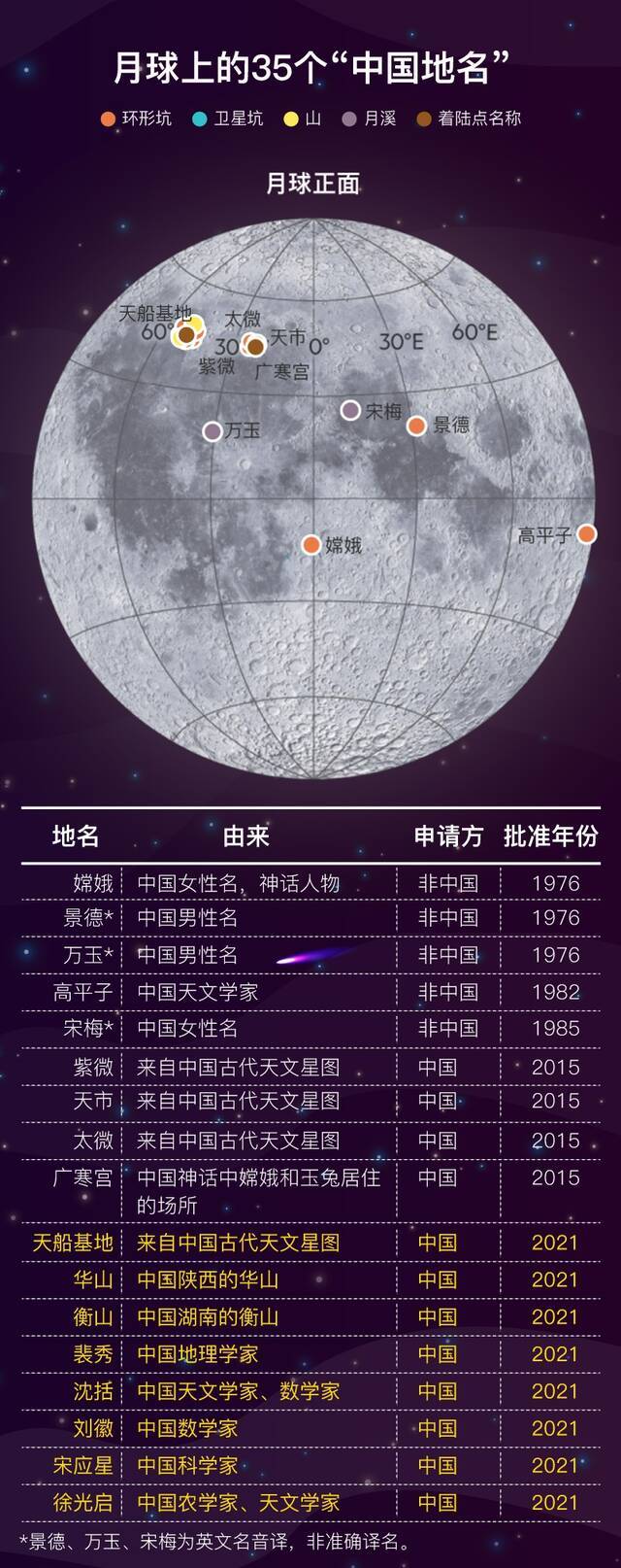 月球新增8个中国地名，你知道它是怎么命名的吗？