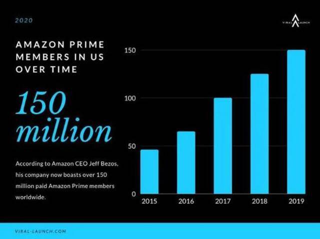 2020年全美Prime会员数已达1.5亿人，图片来源：Viral-Launch