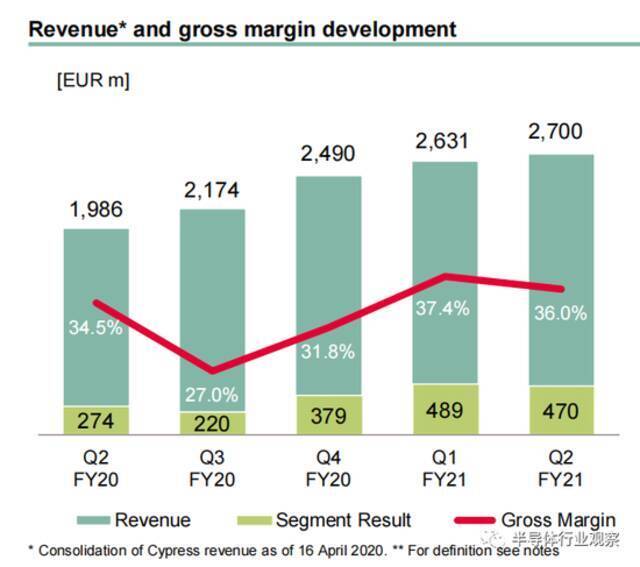 （英飞凌2021财年第二季度营收和毛利情况）