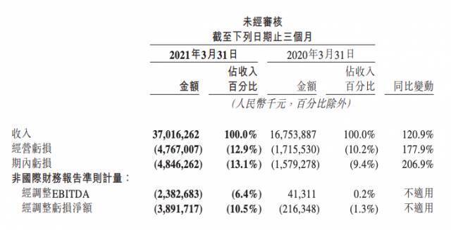 单季用户新增超阿里、拼多多 美团优选接过了增长的接力棒