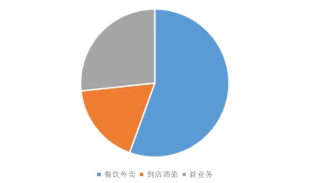 单季用户新增超阿里、拼多多 美团优选接过了增长的接力棒