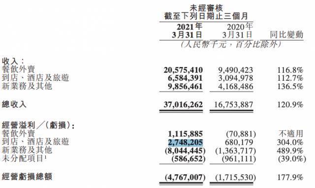 单季用户新增超阿里、拼多多 美团优选接过了增长的接力棒