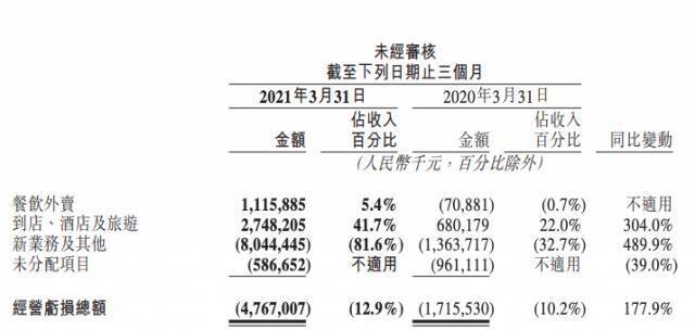 单季用户新增超阿里、拼多多 美团优选接过了增长的接力棒