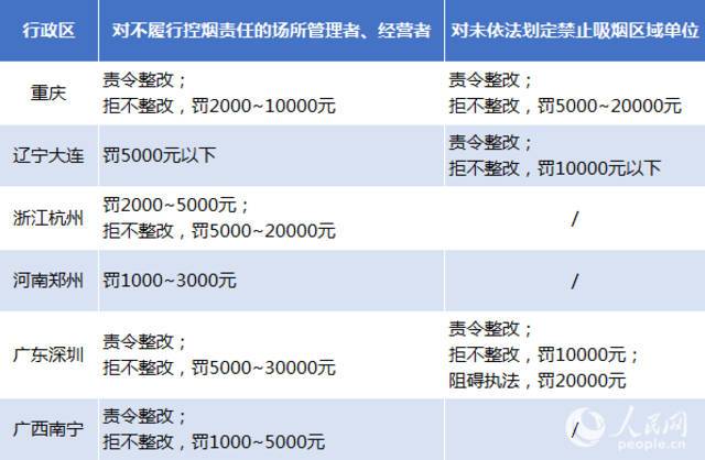 多地对违规吸烟者罚款金额。人民网徐明玥制表（数据来源：当地《公共场所控制吸烟条例》《爱国卫生条例》）