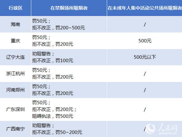 多地对违规吸烟者罚款金额。人民网徐明玥制表（数据来源：当地《公共场所控制吸烟条例》《爱国卫生条例》）