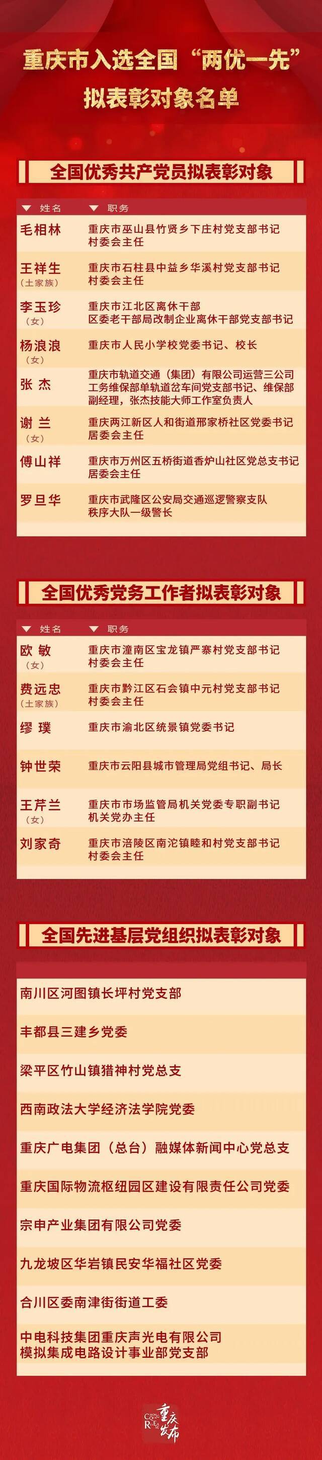 全国“两优一先”拟表彰对象公示，重庆这些个人、集体上榜！