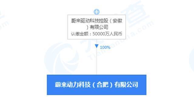 蔚来在合肥成立动力科技公司 注册资本5亿元