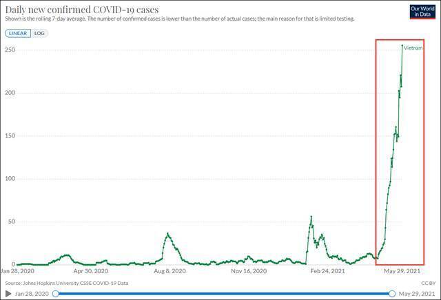 今年4月底之后，越南确诊病例（7天动态平均值）陡然增多截图自“Our World in Data”