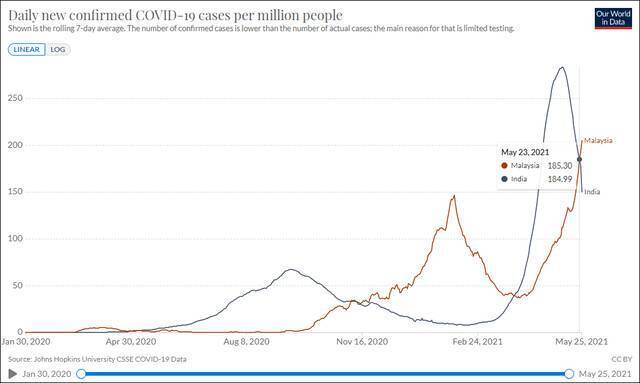5月23日，马来西亚（红线）每百万人口中的单日新增病例数（7天动态平均值）已微弱超越印度（蓝线）。截图自“Our World in Data”