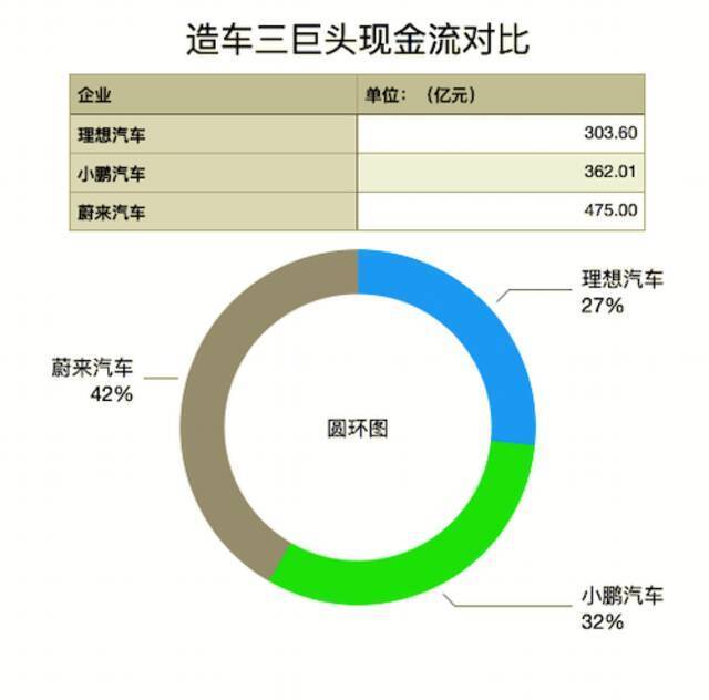 交出Q1成绩单，造车三兄弟背后的喜与忧