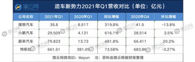 交出Q1成绩单，造车三兄弟背后的喜与忧