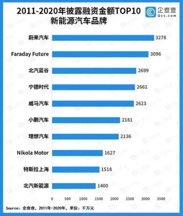 企查查发布的《近十年新能源汽车投融资数据报告》，图源企查查