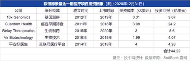 孙正义悄悄翻身 一单小赚24亿美金