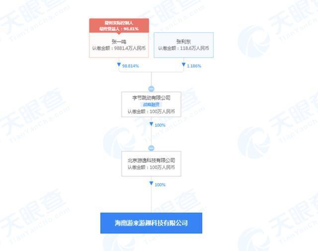 字节跳动在海南成立游来游趣公司