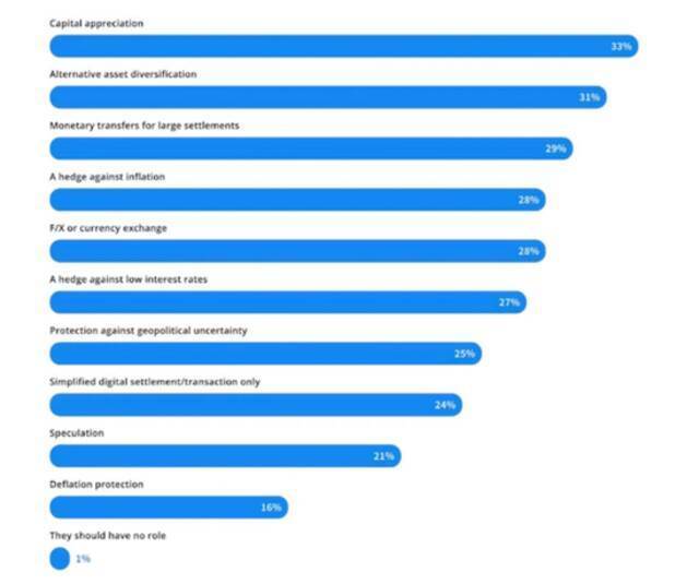 调查：加密货币有望成为多元化新兴资产之一 未来普及仍面临多个障碍