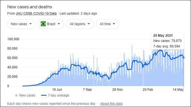巴西每日新增确诊病例，约翰斯·霍普金斯大学数据