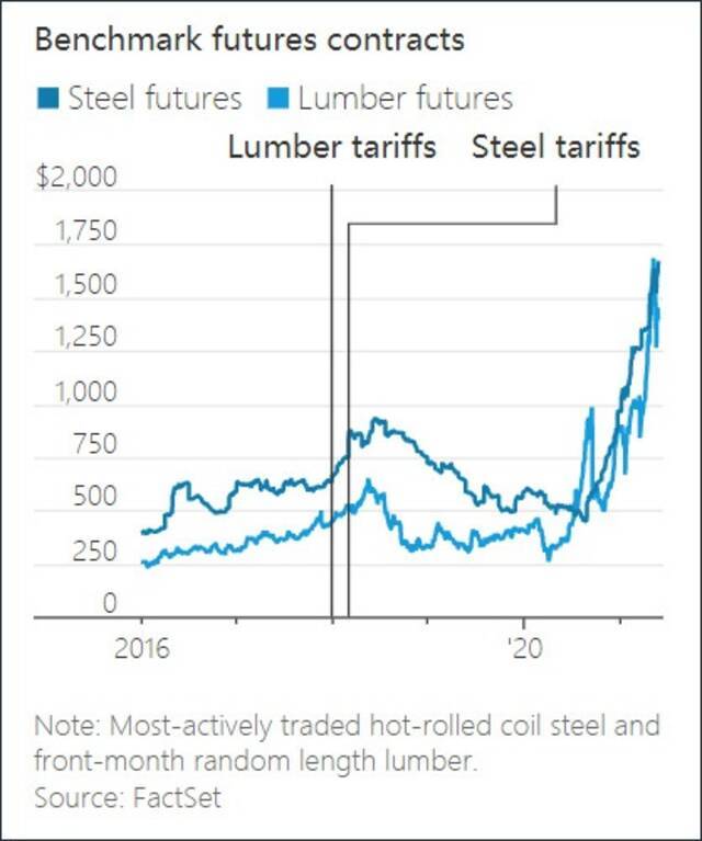 建筑业中的两种重要大宗商品的市场价格在关税生效后的几个月中上涨