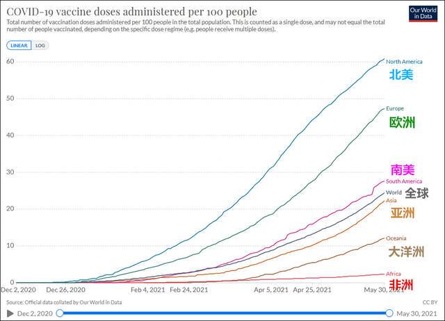 截至5月30日全球及六大洲每百人疫苗接种剂次图源：Our World In Data
