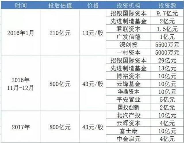 宁德时代上市前融资史（部分）