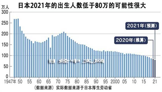 日本前大臣：为什么日本解决少子化问题毫无进展？