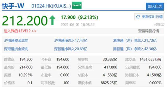 香港恒生科技指数涨2.48% 港股快手涨超9%