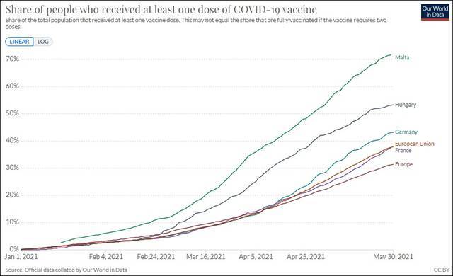 匈牙利的首剂疫苗接种率（蓝）领跑欧盟，仅次于马耳他截图：Our World in Data