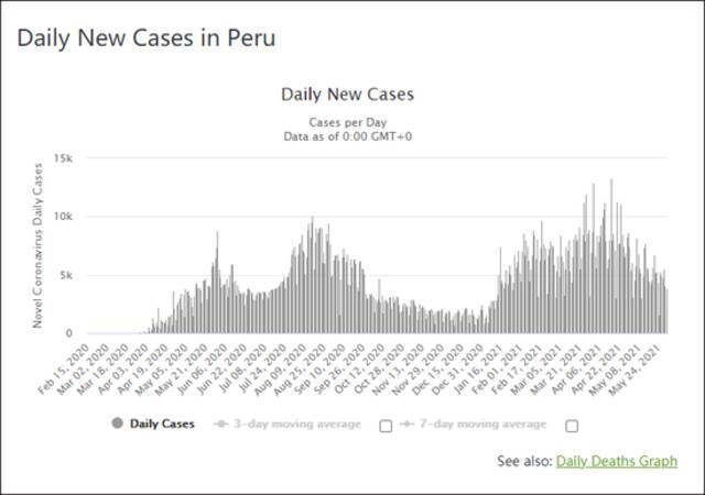秘鲁每日新增确诊数据，图自worldometers