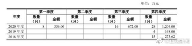 出售52只企鹅创收2212万元，大连圣亚遭上交所问询