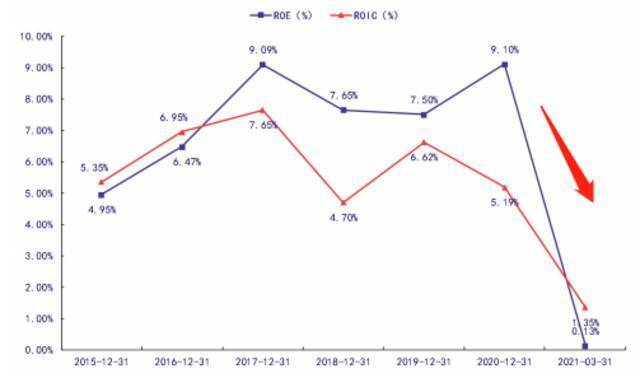 永辉ROE、ROIC走势图，来源：银河